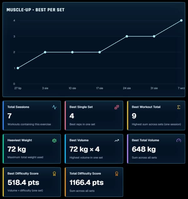 CaliUpp dashboard showing an exercise's best-per-set chart and session statistics